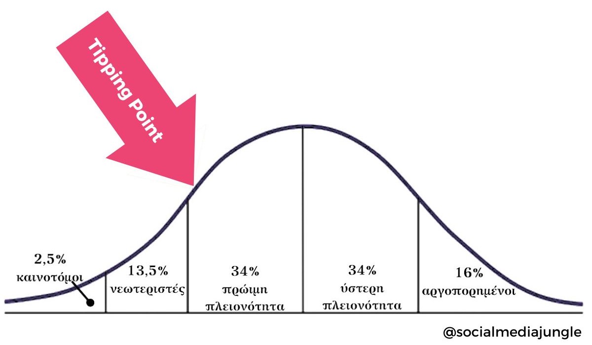 Ο Νόμος της Διάχυσης της Καινοτομίας Simon Sinek